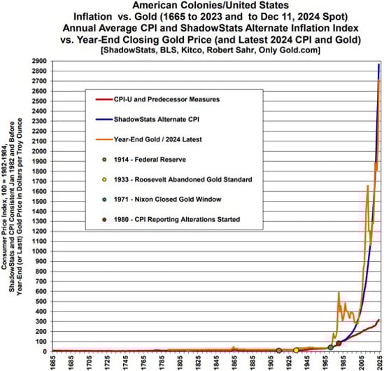 American-Colonies-United-States-Inflation-vs-Gold-1665-to-2023-and-to-Dec-11-2024-Spot