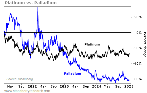 Brett 1-8-25 Platinum v Palladium