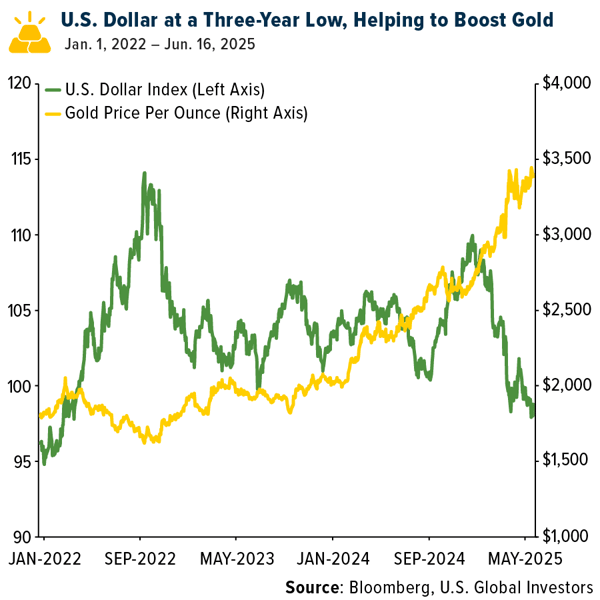 COMM-USD-3-year-low-06202025