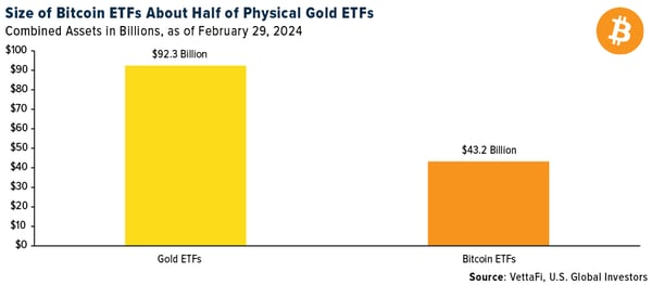 COMM-bitcoin-gold-etfs-03012024