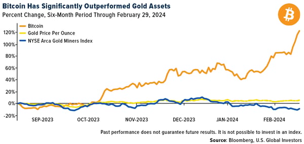 COMM-bitcoin-outperformed-02232024