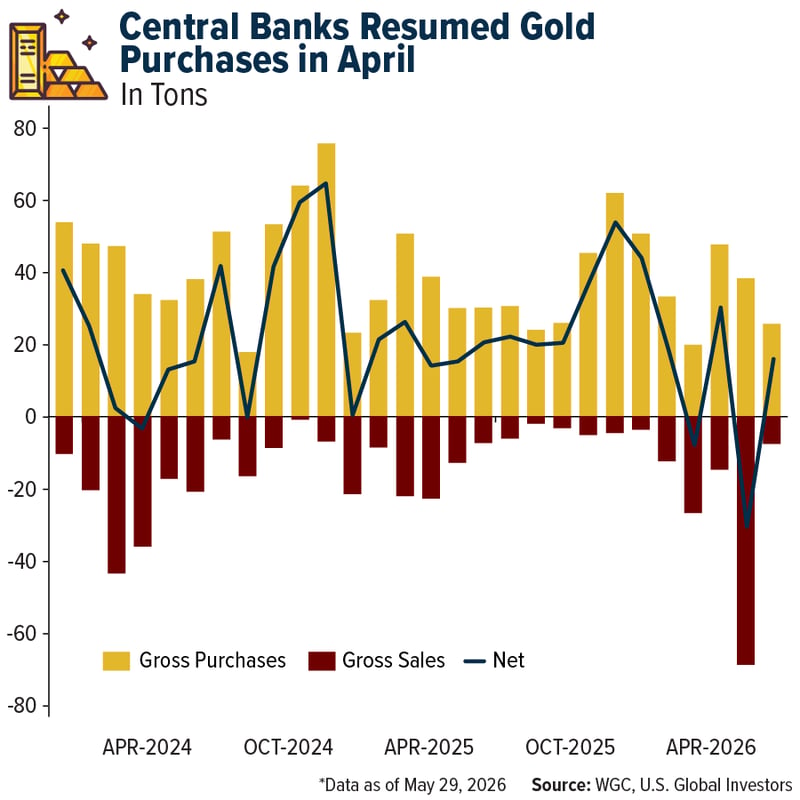 COMM-central-banks-gold-purchases-06112026