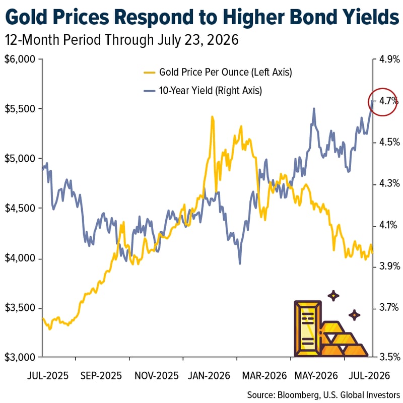 COMM-gold-prices-respond-07242026