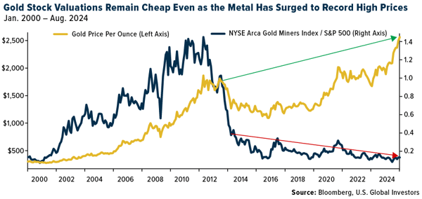 COMM-gold-stock-valuations-08302024