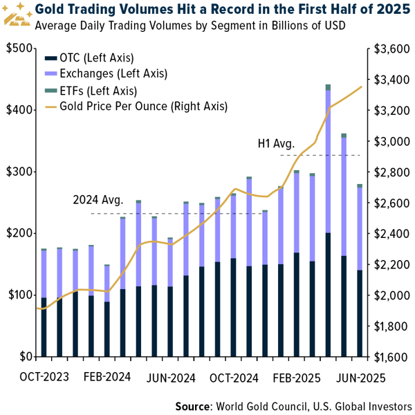 COMM-gold-trading-volume-07112025