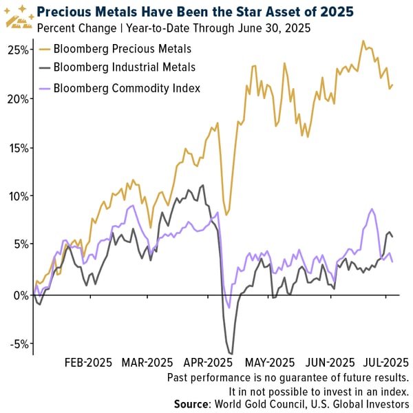 COMM-precious-metals-star-assets-07112025