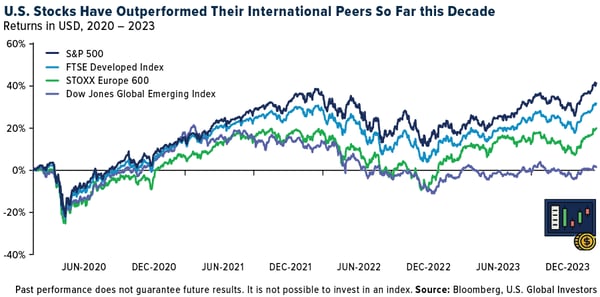 COMM-us-stocks-outperformed-12292023