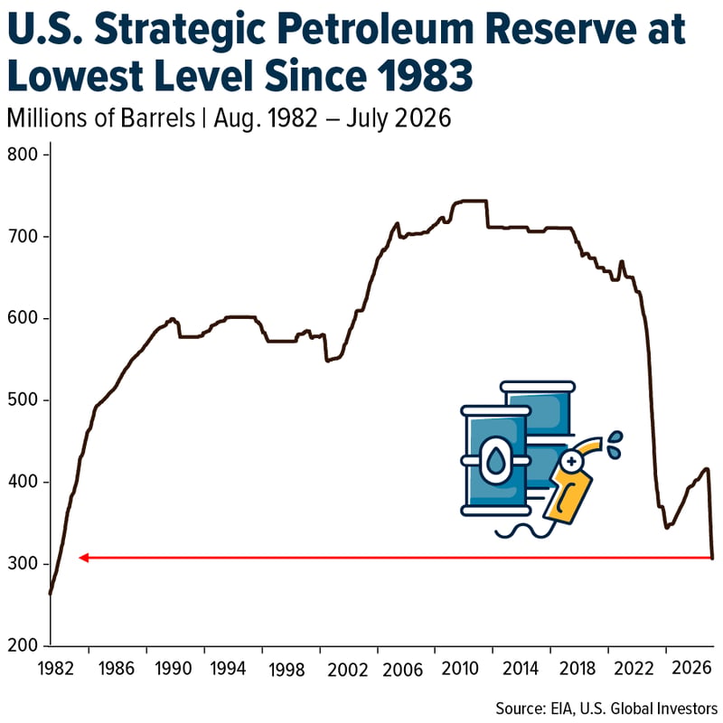 COMM-us-strategic-petroleum-07242026