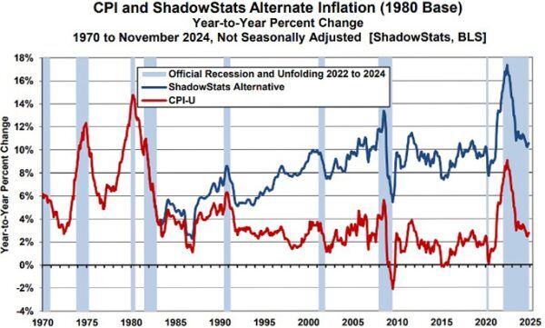 CPI-and-ShadowStats-Alternate-Inflation-1980-Base-CHART-600x361