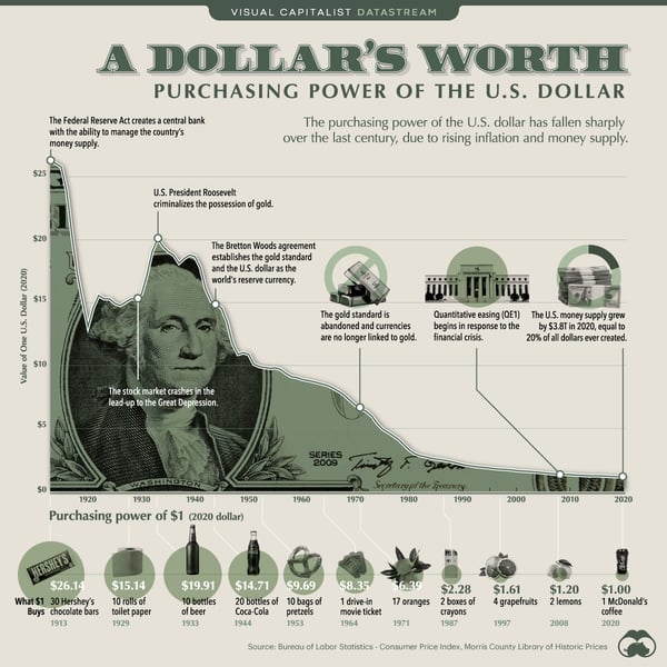 Purchasing-Power-of-the-U.S.-Dollar-Over-Time (1)