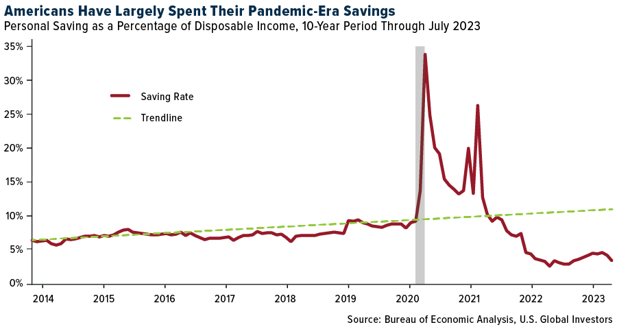 americans-spent-pandemic-savings-09262023