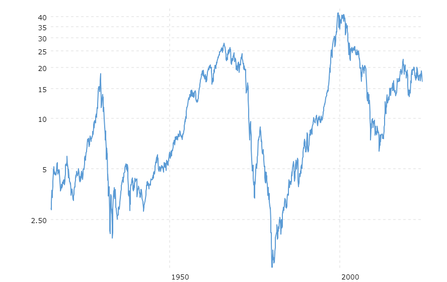 dow-to-gold-ratio-100-year-historical-chart-2024-06-03-macrotrends