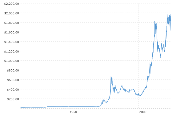 historical-gold-prices-100-year-chart-2023-06-06-macrotrends