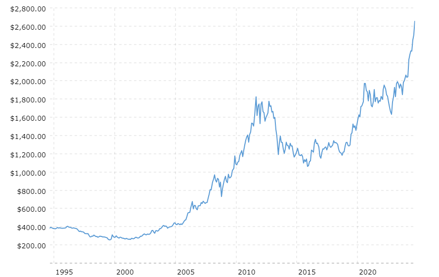 historical-gold-prices-100-year-chart-2024-09-24-macrotrends
