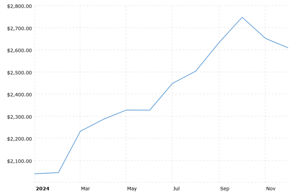 historical-gold-prices-100-year-chart-2024-12-30-macrotrends