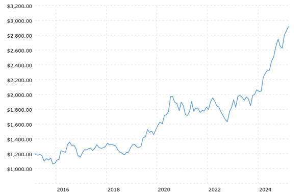 historical-gold-prices-100-year-chart-2025-03-11-macrotrends