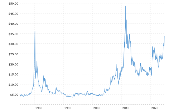 historical-silver-prices-100-year-chart-2024-10-27-macrotrends