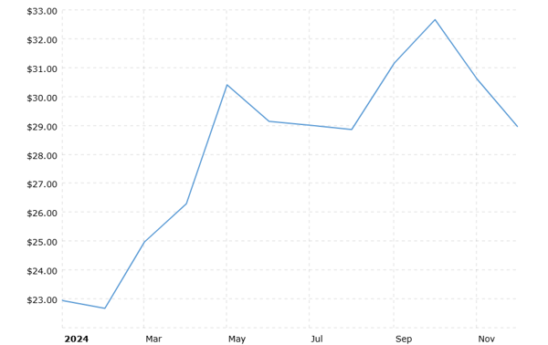 historical-silver-prices-100-year-chart-2024-12-30-macrotrends
