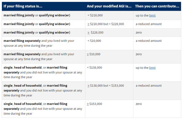 roth ira contribution 2023