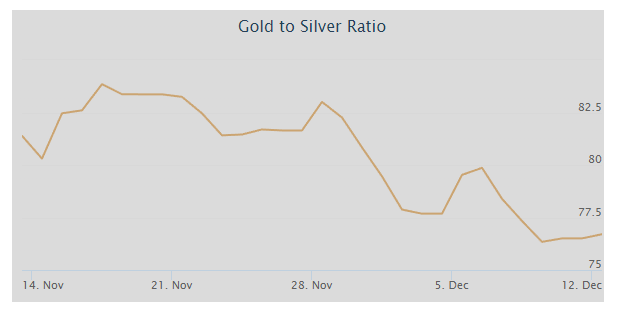 Gold to Silver Ratio chart 30 day
